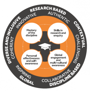 The 课程框架 graphic. Outlining the graduate attributes which include Mastery of the Discipline, Skills in research and enquiry, global engagement and multi-cultural awareness and personal effectiveness and self-awareness.