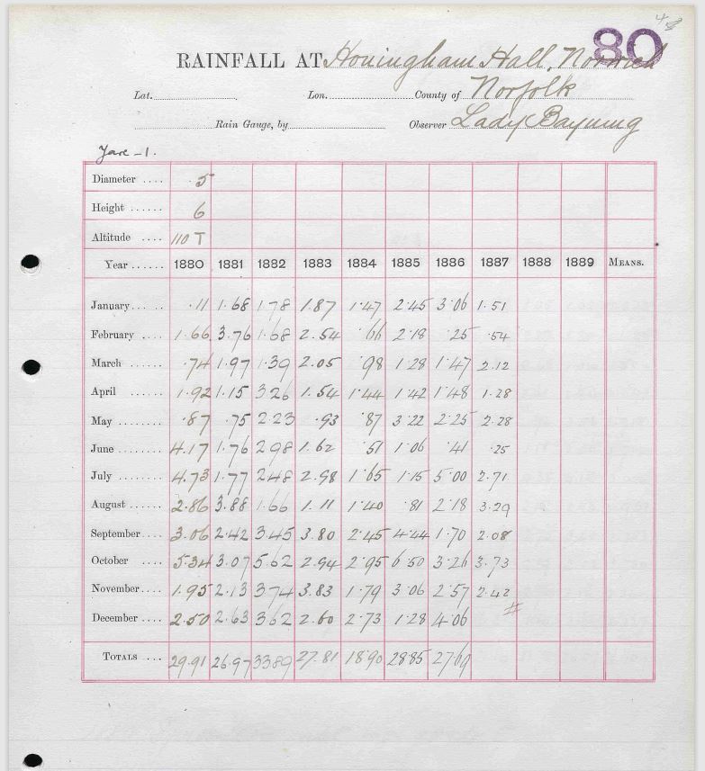 Paper record showing handwritten rainfall observations signed by Lady Bayning of Honingham Hall between 1880 and 1889