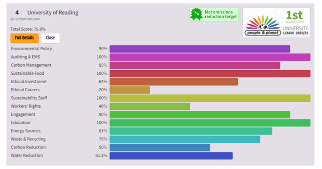The University of Reading's scores in the 22/23 People & Planet University League