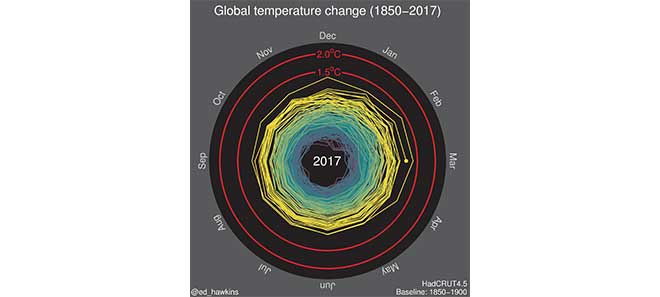 Ed Hawkin's climate spiral